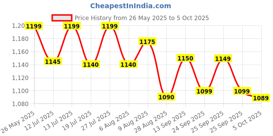 amazon.in Lexar Professional Silver Plus SDXC UHS-I Card 64GB Memory Card lexar Price History Graph from 26 May 2025 to 5 Oct 2025