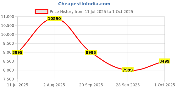 amazon.in Lexar Professional SILVER Series 128GB CFexpress Type B Card - Up to 1750MB/s Read, PCIe Gen3x2, Compatible With DSLR, Backward With XQD Camera (LCXEXSL128G-RNENG) Price History Graph from 11 Jul 2025 to 1 Oct 2025