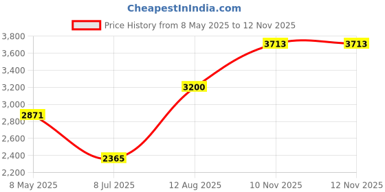 amazon.in Lexar Professional - Tarjeta microSDXC UHS-I (1066 x 64 GB, Adaptador SD, Serie Plata, hasta 160 MB/s, Lectura, para cámaras de acción, Drones, Smartphones y tabletas de Gama Alta (LMS1066064G-BNANU) Price History Graph from 8 May 2025 to 12 Nov 2025