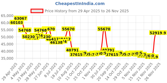 amazon.in Lexar Professional Workflow USB 3.2 Gen2 Portable SSD - 2TB Price History Graph from 29 Apr 2025 to 26 Nov 2025