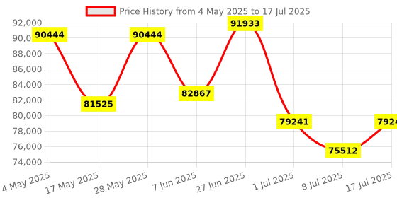 amazon.in Lexar Professional Workflow USB 3.2 Gen2 Portable SSD - 4TB lexar Price History Graph from 4 May 2025 to 17 Jul 2025