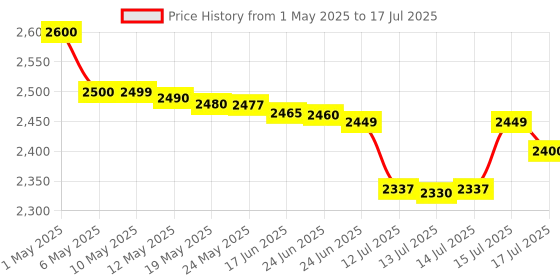 amazon.in Lexar RW515 CFexpress Type A Card Reader with USB-C to USB-A Adapter for CF and CFexpress Cards lexar Price History Graph from 1 May 2025 to 15 Jul 2025