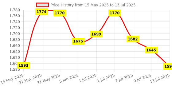 amazon.in Lexar Silver Plus 128GB Micro SD Card, Microsdxc TF Card up to 205MB/s Reading, 150MB/s Write Micro SD+ Memory Card Adapter, A2, U3, Class 10, V30, Full HD and 4K UHD Video lexar Price History Graph from 15 May 2025 to 13 Jul 2025