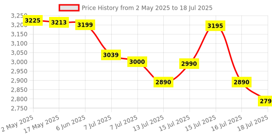 amazon.in Lexar Silver Plus 256GB Micro SD Card, Microsdxc TF Card up to 205MB/s Reading, 150MB/s Write Micro SD+ Memory Card Adapter, A2, U3, Class 10, V30, Full HD and 4K UHD Video lexar Price History Graph from 2 May 2025 to 18 Jul 2025