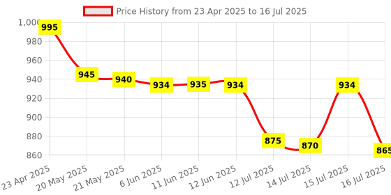 amazon.in Lexar Silver Plus 64GB Micro SD Card, Microsdxc TF Card up to 205MB/s Reading, 100MB/s Write Micro SD+ Memory Card Adapter, A2, U3, Class 10, V30, Full HD and 4K UHD Video lexar Price History Graph from 23 Apr 2025 to 16 Jul 2025