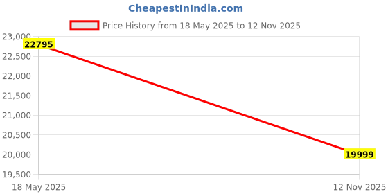 amazon.in Lexar Silver Series Professional CFexpress Type-B Memory Card - 512GB Price History Graph from 18 May 2025 to 12 Nov 2025