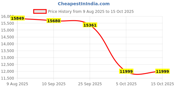 amazon.in Lexar SL200 2TB Portable SSD, Up to 550MB/s Read (LSL200X002T-RNNNU) lexar Price History Graph from 9 Aug 2025 to 14 Oct 2025