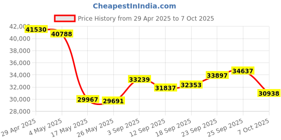 amazon.in Lexar SL600 USB 3.2 Type-C Portable External SSD - 2TB Price History Graph from 29 Apr 2025 to 7 Oct 2025