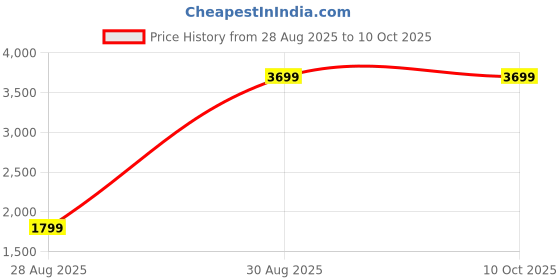 amazon.in LEXAVI Brand - Cotton Corduroy 5XL Beanbag with Footstool Filled with Beans/Very Attractive and Soft Texture handfeel/Bean Bag Sofa/Sweat Absorbing/Ready to Use - (XXXXXL - Pink) lexavi Price History Graph from 28 Aug 2025 to 10 Oct 2025