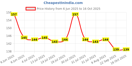 amazon.in Lexazo Hands Free Wall Mounted Plastic Dust Proof Automatic Toothpaste Dispenser and Detachable Hole 5 Toothbrush Holder, White Price History Graph from 6 Jun 2025 to 15 Oct 2025