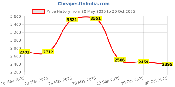 amazon.in LEXI RFID NFC Duplicator, 125KHz Key fob Copier, RFID Smart Card Reader Writer, 13.56MHz Encrypted Programmer, USB Interface, with UID/T5577 Writable Key Cards and Software Price History Graph from 20 May 2025 to 29 Oct 2025