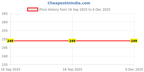 amazon.in lexify Men’s Shirt Stays | Adjustable Elastic Shirt Garter with Non-Slip Locking Clamps | Shirt Holders for Police, Military, Office & Formal Wear lexify Price History Graph from 16 Sep 2025 to 5 Dec 2025