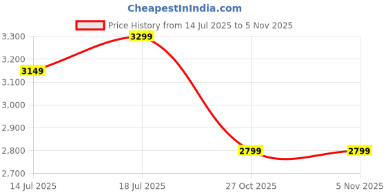 amazon.in LEXON MINA M French-Designed Rechargeable Medium Portable LED Lamp | Push Activation Light | Up to 24h Battery Life | Water-Resistant | Dimming Function | Qi-Enabled Wireless Charging (Dark Blue) Price History Graph from 14 Jul 2025 to 5 Nov 2025