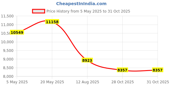 amazon.in LexonElec M96 Gaming Keyboard, Button Control Keyboard, RGB LED Backlit with Display Screen, PBT Keyboard, 94 Key Layout for Win/Mac - Grape Purple Price History Graph from 5 May 2025 to 31 Oct 2025