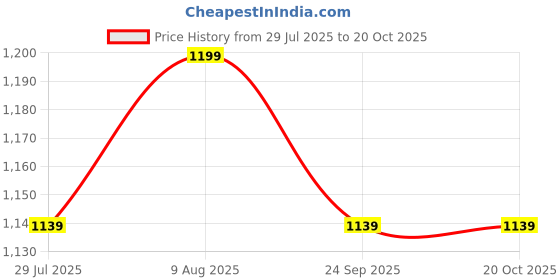 amazon.in lexora Men's Cotton RNBS White Vest Sleeveless (10 Pieces) lexora Price History Graph from 29 Jul 2025 to 19 Oct 2025