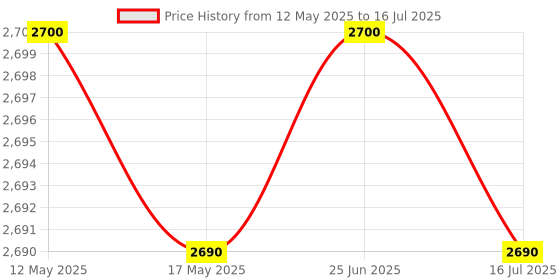 amazon.in Lexstar LX-4G-2 GSM Fixed Wireless Phone with Recording (Jio Not Supported) lexstar Price History Graph from 12 May 2025 to 16 Jul 2025