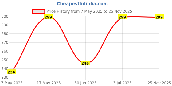amazon.in Lexton 3 Meter 20 Photo Clips String Light Plug Sourced (Yellow, 1) Price History Graph from 7 May 2025 to 24 Nov 2025