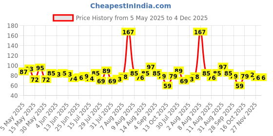amazon.in Lexton 40 LED Power Pixel Serial String/Fairy Light | Plug Sourced | Suitable for Home & Outdoor Decoration, Diwali, Christmas, Ramadan, Wedding, Party, Festival (Pack of 1, Warm White) lexton Price History Graph from 5 May 2025 to 4 Dec 2025