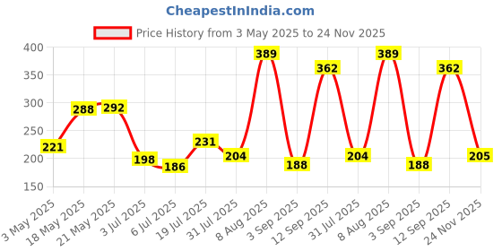 amazon.in Lexton 8 Meter 20 Wooden Photo Clips String Lights (Warm White, Pack of 1) Price History Graph from 3 May 2025 to 24 Nov 2025