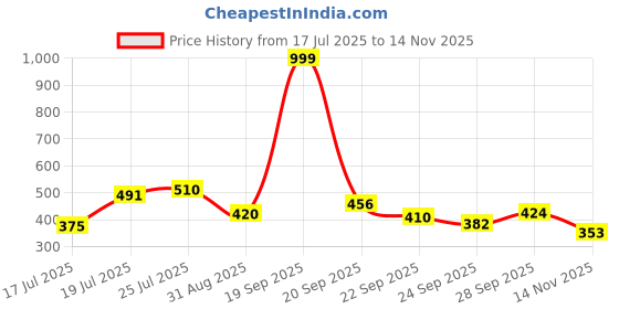 amazon.in Lexton Creative Desk Lamps Rechargeable Portable Restaurant Led Table Lamp Cordless Luxury Modern Romantic Dinner Light Led Table Lamp (Pack of 1, White) Price History Graph from 17 Jul 2025 to 14 Nov 2025