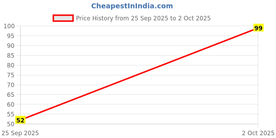 amazon.in Lexton Decorative Rice LED Light 12-14m(Yellow) Price History Graph from 25 Sep 2025 to 2 Oct 2025