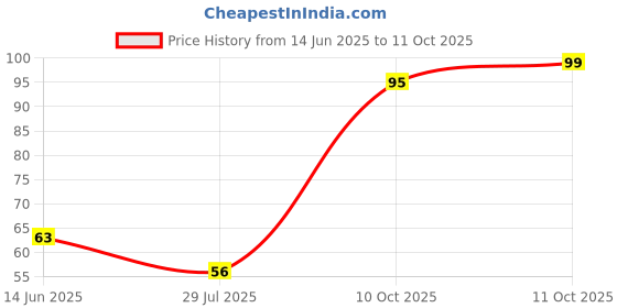 amazon.in Lexton DL-01C 10m LED Light (Yellow) Price History Graph from 14 Jun 2025 to 11 Oct 2025