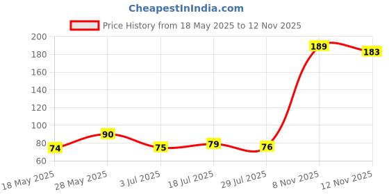 amazon.in Lexton Fairy 14 Snow Ball Shape LED String Light | 14 LED, Plug Sourced, 4 Meter Long | Suitable for Diwali, Birthday, Festival, Wedding, Party, Patio, Lawn, Restaurants (Pack of 1, Warm White) Price History Graph from 18 May 2025 to 12 Nov 2025