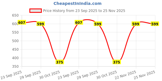 amazon.in Lexton Firefly Outdoor Solar Lights | 10 LED with Flash Mode, Starburst Swaying Solar Garden Light, Outdoor Decoration, Waterproof, Firefly Path Lights for Pots, Pathway (Warm White, Pack of 1) Price History Graph from 23 Sep 2025 to 24 Nov 2025