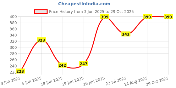 amazon.in Lexton LED Camera Shaped Study Table Mini Lamp for Kids | Rechargeable Desk Lamps with Pencil Cutting & Pen Barrel |USB Warm Light LED Children Study Lamp Toy | (Green, Pack of 1) Price History Graph from 3 Jun 2025 to 29 Oct 2025