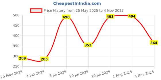 amazon.in Lexton LED Cameras Shaped Study Table Lamp for Kids | Rechargeable Desk Lamps for Study Room with Pencil Cutting | USB Warm Light LED Children Table Lamp Toy | (Brown, Pack of 1) Price History Graph from 25 May 2025 to 4 Nov 2025