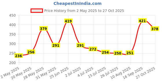amazon.in Lexton LED Study Table Lamp Astronaut Shaped for Kids | 180 Degree Adjustable Desk Lamps for Study Room |USB Warm Light LED Children Study Table Lamp | (Pink,Pack of 1) lexton Price History Graph from 2 May 2025 to 27 Oct 2025