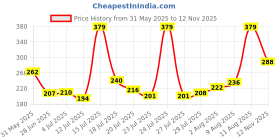 amazon.in Lexton LED Study Table Lamp Train Engine for Kids| 180 Degree Adjustable Desk Lamps for Study Room |USB Warm Light LED Children Study Table Lamp | (Blue Yellow,Pack of 1) Price History Graph from 31 May 2025 to 12 Nov 2025