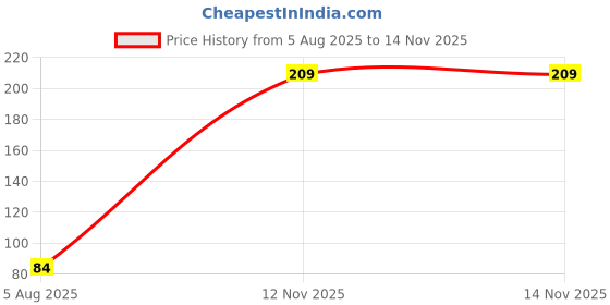 amazon.in Lexton Lunar Ultra Bright String Light/Fairy Light | 75 LED | Plug Sourced | Best for Home Decorative, Indoor & Outdoor Decoration, Diwali, Christmas, Wedding Light (Pack of 1, White) Price History Graph from 5 Aug 2025 to 14 Nov 2025