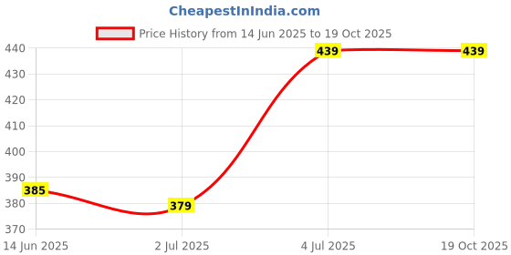 amazon.in LEXUN Heavy Duty Bike Brake Keypad Lock- Locking System by Holding Handle Bar with Brake Lever for All Bikes & Scooters (Multicolor), Plastic Price History Graph from 14 Jun 2025 to 18 Oct 2025