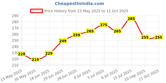 amazon.in lexun Smart Swab Silicone Easy Earwax Removal with 16 Replacement Disposable Soft Tips/Ear Wax Cleaner System (Multicolor) lexun Price History Graph from 23 May 2025 to 11 Oct 2025
