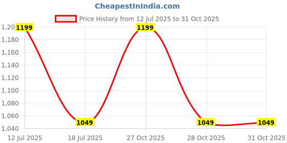 amazon.in leyden LEYDEN® 2P+E, 16A, 220VAC, Industrial Panel Socket With Plug IP44 Waterproof Plug socket Male Female Connector (5) leyden Price History Graph from 12 Jul 2025 to 31 Oct 2025