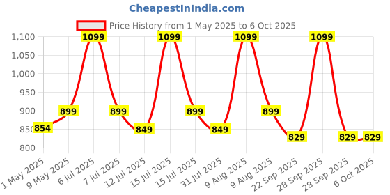amazon.in leyden LEYDEN® KG316TJ, 30A, 220/230VAC, 50Hz Digital Timer Switch for Electrical ON Off, 16 On Off Program Per Day, Manual Start ON-Off Delay & Cyclic Timer Switch leyden Price History Graph from 1 May 2025 to 6 Oct 2025