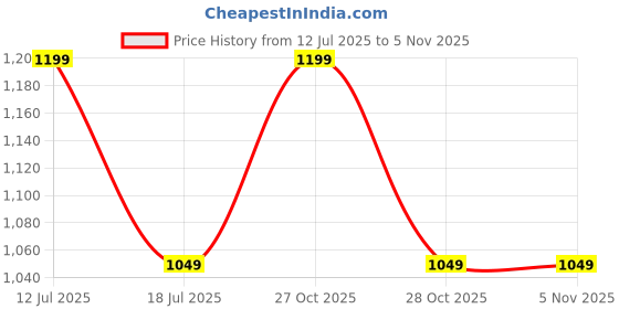 amazon.in leyden LEYDEN® 2P+E, 16A, 220VAC, Industrial Panel Socket With Plug IP44 Waterproof Plug socket Male Female Connector (5) leyden Price History Graph from 12 Jul 2025 to 5 Nov 2025