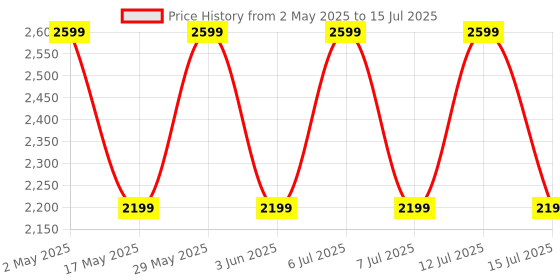 amazon.in LEYDEN® A-2546B 2.5-6.0mm², AWG26-10 Self Adjusting MC4 Connector Crimping Tool For Solar Panel, Solar Connector, PV Module Price History Graph from 2 May 2025 to 15 Jul 2025