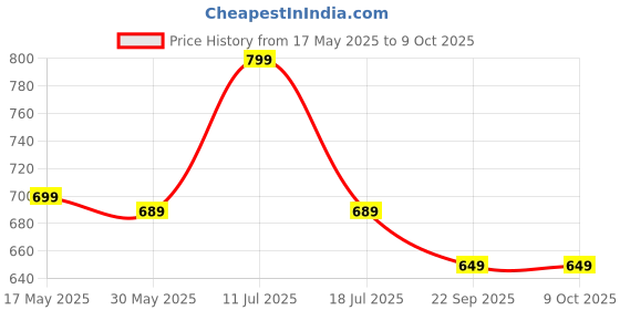 amazon.in LEYDEN® AL-06, 10A, 220VAC, Digital Timer Socket 16 Programs Per Day Universal Plug socket Timer Plug Energy Saving Socket For Light Fan Etc Price History Graph from 17 May 2025 to 8 Oct 2025