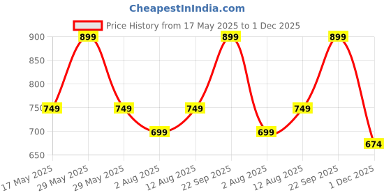 amazon.in LEYDEN® HSC8 6-4A, 0.08-10mm², AWG28-7 Wire Stripper Self Adjusting Crimping Plier Ratcheting Ferrule Crimper Tool, Chakra Crimping Tool Price History Graph from 17 May 2025 to 1 Dec 2025