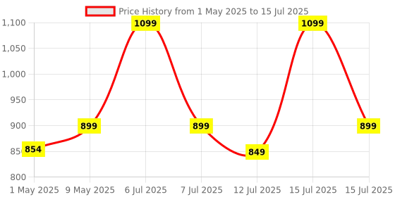 amazon.in leyden LEYDEN® KG316TJ, 30A, 220/230VAC, 50Hz Digital Timer Switch for Electrical ON Off, 16 On Off Program Per Day, Manual Start ON-Off Delay & Cyclic Timer Switch leyden Price History Graph from 1 May 2025 to 15 Jul 2025