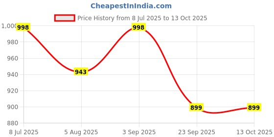 amazon.in LEYDEN® LE-VAP 63A, 220VAC, Adjustable Over/Under Voltage and Over Current Protection Device for Home Industrial and Commercial On Delay 999 Second & 18 Functions Price History Graph from 8 Jul 2025 to 13 Oct 2025