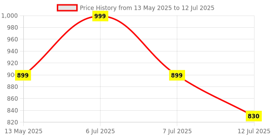 amazon.in leyden LEYDEN® Single Phase 2 Pole ELCB, RCCB, ISI Marked MCB 32 A with High Voltage, Overload Protection, Current 3 to 30 Ma (Shock Guard) leyden Price History Graph from 13 May 2025 to 12 Jul 2025