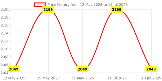 amazon.in LEYDEN® TM-CLKTP, 40A, 440VAC, 50Hz Three Phase Industrial Real Clock Timer Switch, 50 ON/Off Per Day & Cyclic Function Up to 9999 Second Programmable Electronic Timer Switch (1- Year Warranty) Price History Graph from 12 May 2025 to 18 Jul 2025