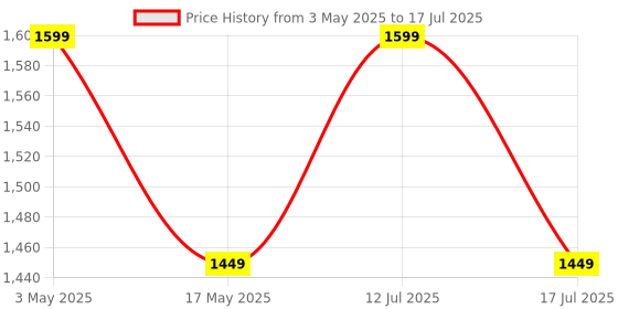 amazon.in leyden LEYDEN® TM-DAT 30A, 220VAC, 1-999 Minutes On Off Digital Timer Switch for Dual AC Timer Switch for 2 Air Conditioner for Energy Saving (1-Year Warranty) leyden Price History Graph from 3 May 2025 to 17 Jul 2025