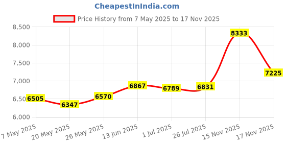 amazon.in LEYEYDOJX 12035GE-12M-YT Refrigerator Cooling Fan Motor Compatible with Samsung Haier Refrigerator, 3-Wire Variable Frequency Refrigerator Cooling Fan DC 12V 0.26A 100x100mm 2-Year Warranty Price History Graph from 7 May 2025 to 15 Nov 2025