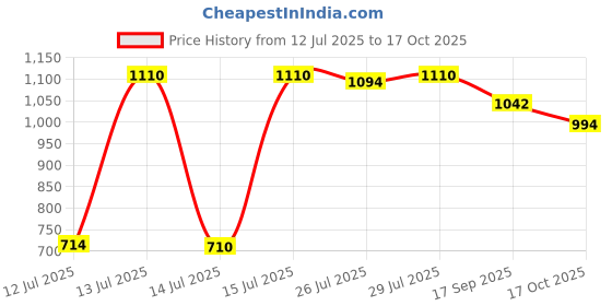 amazon.in leyt Diaper Cream Spatula, Mini Baby Bum Brush for Butt Paste Diaper Cream, Soft Silicone Baby Butt Cream Diaper Cream Applicator, Rash Cream Butt Paste Spatula Baby Necessities (Blue) leyt Price History Graph from 12 Jul 2025 to 17 Oct 2025