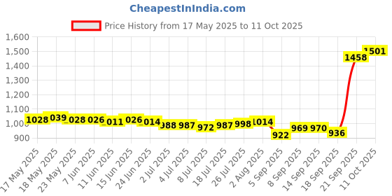 amazon.in LEYT Diaper Cream Spatula, Mini Baby Bum Brush for Butt Paste Diaper Cream, Soft Silicone Baby Butt Cream Diaper Cream Applicator, Rash Cream Butt Paste Spatula Baby Necessities (Red) Price History Graph from 17 May 2025 to 11 Oct 2025