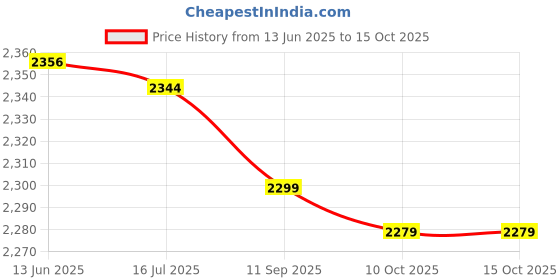 amazon.in leyt Swimming Shoes, 1 Pair Men and Women Beach Shoes Anti Slip Elastic Soft for Lake for Pool (39) leyt Price History Graph from 13 Jun 2025 to 14 Oct 2025